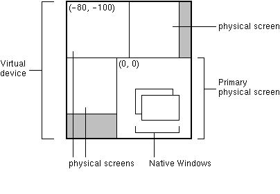 Diagram of virtual device
 encompassing three physical screens and one primary physical screen. The
 primary physical screen shows (0,0) coords while a different physical screen
 shows (-80,-100) coords.